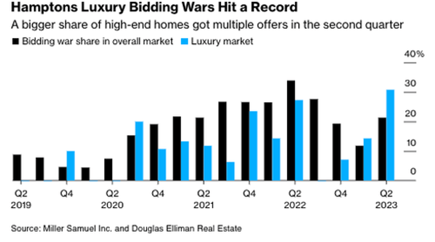 hamptons mansion bidding wars persist 