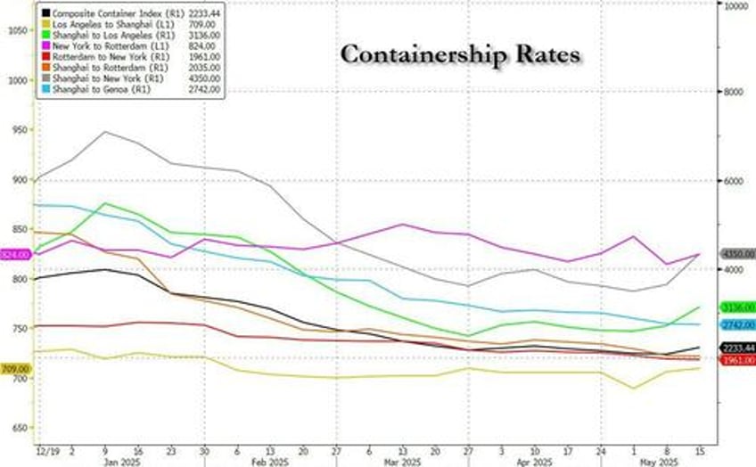 hapag lloyd sees 50 surge in container bookings from china to the us