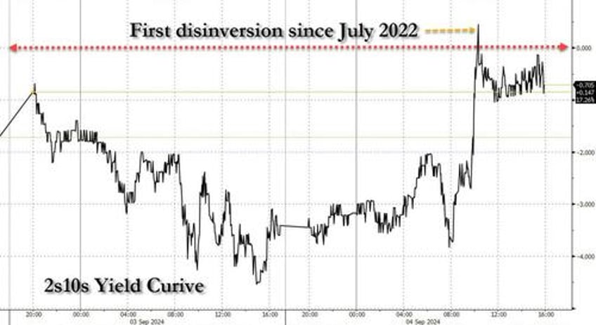 hard landing panic leads to first yield curve disinversion in two years as nvidia plunge continues