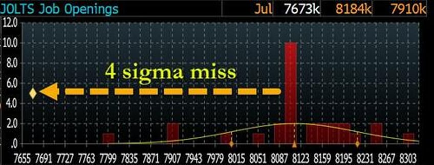 hard landing panic leads to first yield curve disinversion in two years as nvidia plunge continues