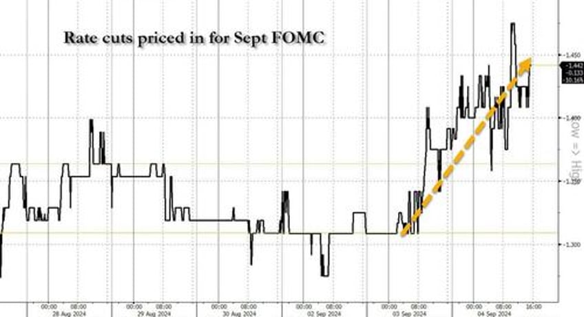 hard landing panic leads to first yield curve disinversion in two years as nvidia plunge continues