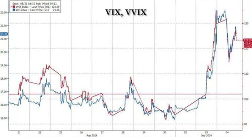 hard landing panic leads to first yield curve disinversion in two years as nvidia plunge continues