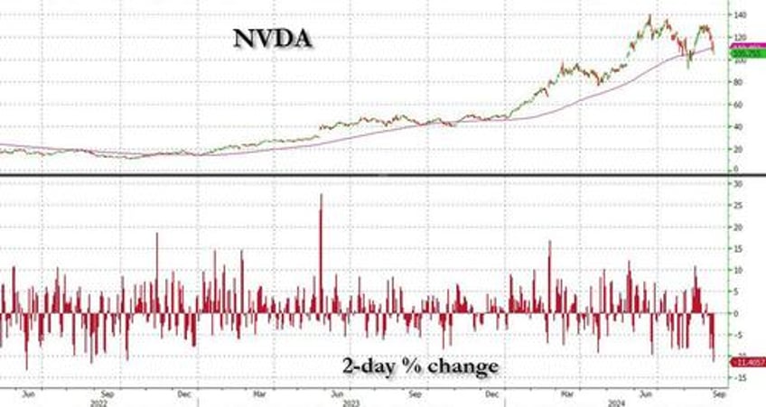 hard landing panic leads to first yield curve disinversion in two years as nvidia plunge continues