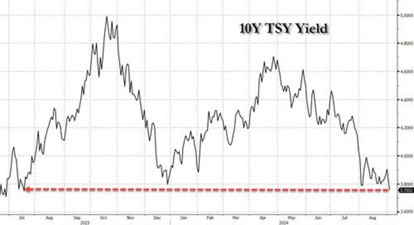 hard landing panic leads to first yield curve disinversion in two years as nvidia plunge continues