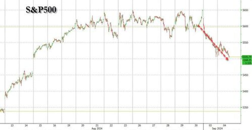 hard landing panic leads to first yield curve disinversion in two years as nvidia plunge continues