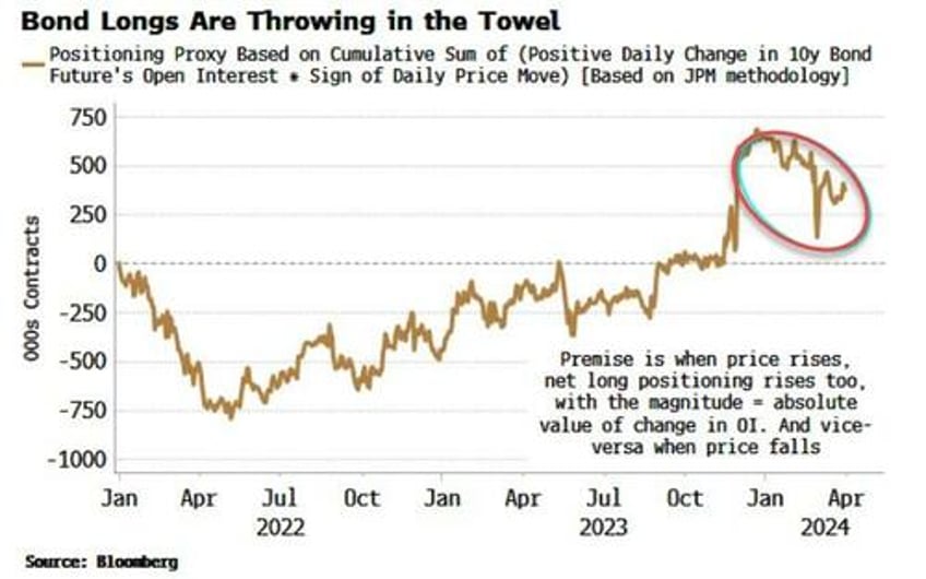 hardly anyone is short treasuries perhaps they should be