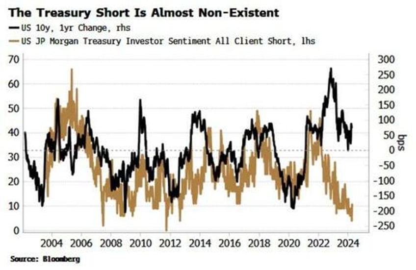 hardly anyone is short treasuries perhaps they should be