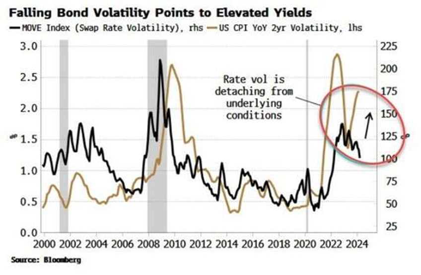 hardly anyone is short treasuries perhaps they should be