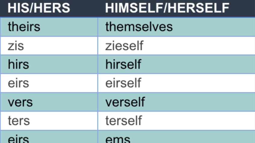 Pronoun graph from NIH