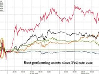 Hartnett: How To Tell If The Fed's Jumbo Rate Cut Blows Up In Its Face