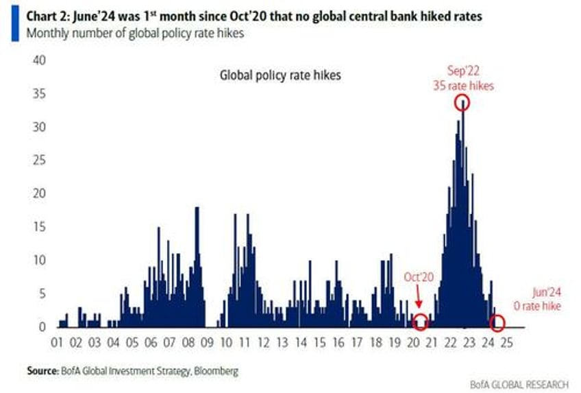 hartnett june was the first month in 4 years without any central bank hikes