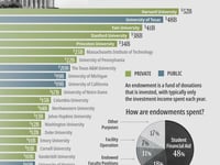 Harvard Tops America's Largest University Endowments (For Now)