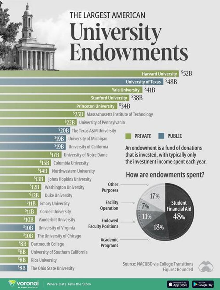 harvard tops americas largest university endowments for now