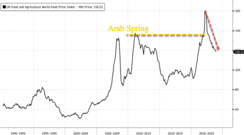 has the global food inflation crisis been averted 