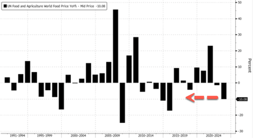 has the global food inflation crisis been averted 