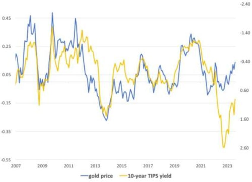 have central banks lost control of the gold price