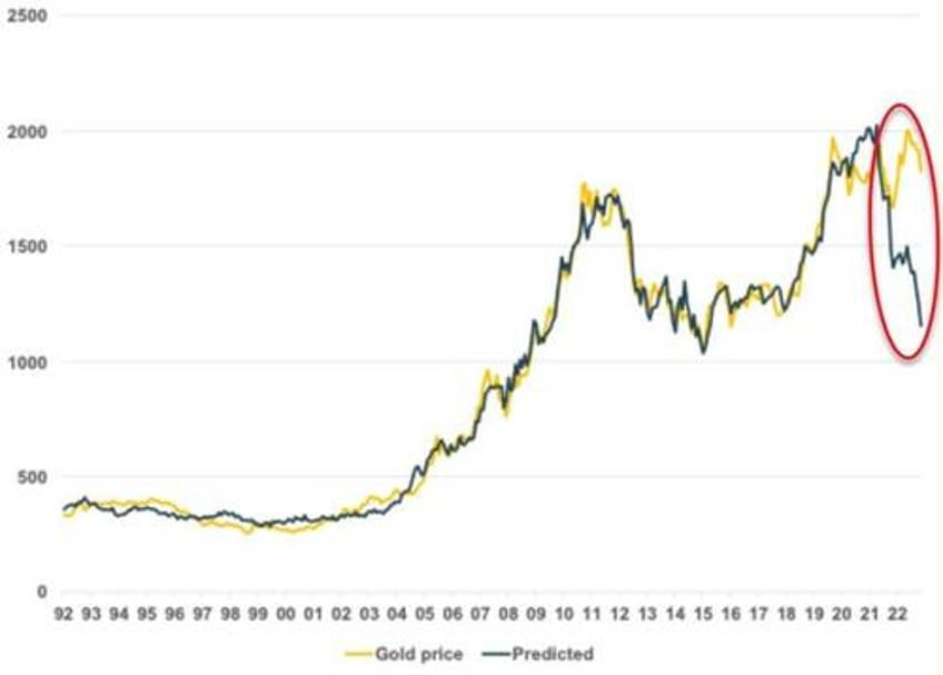 have central banks lost control of the gold price