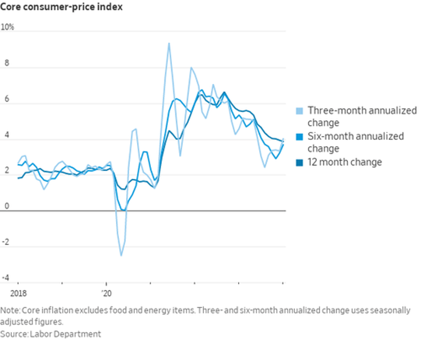 have markets been fooled by the base effect