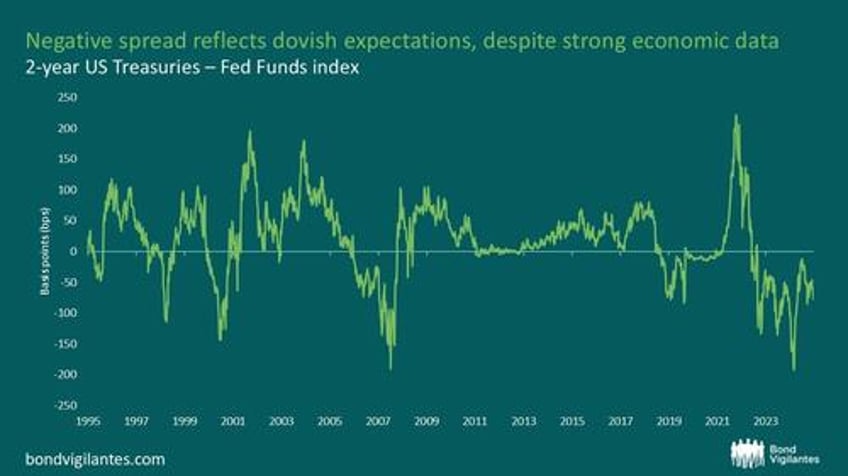 have markets lost faith in the feds reaction function