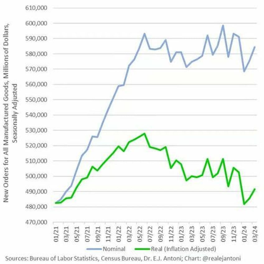 have we been in recession for years