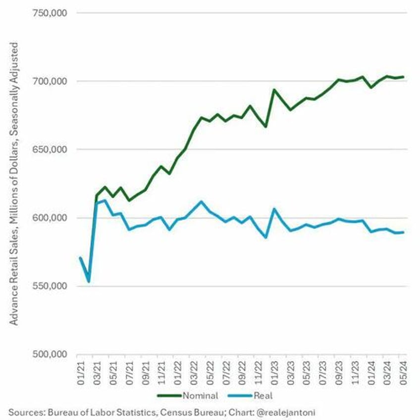 have we been in recession for years