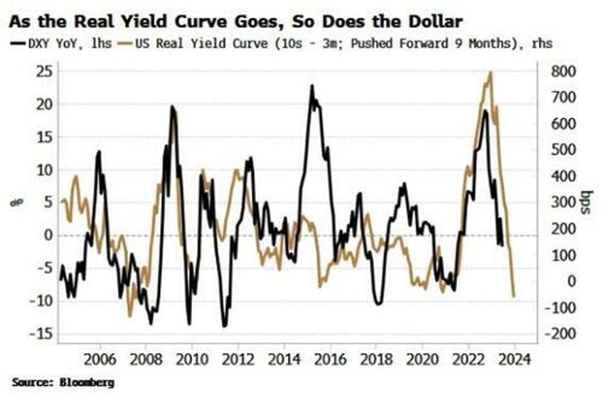 have we been looking at the wrong yield curve