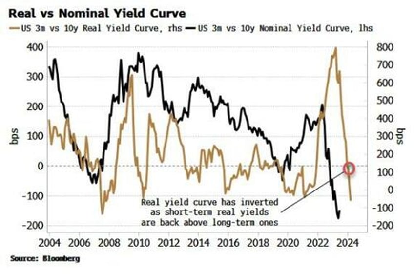 have we been looking at the wrong yield curve