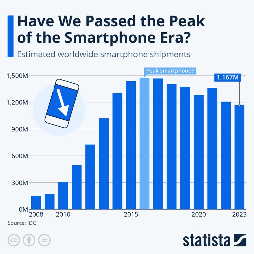 Infographic: Have We Passed the Peak of the Smartphone Era? | Statista