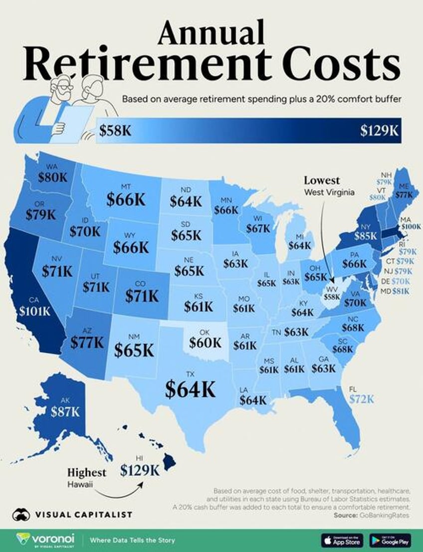 hawaii is by far the most expensive state in which to retire