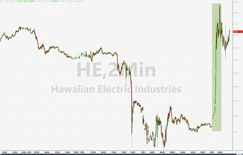 hawaiian electric soars after statement power lines de energized when fire started