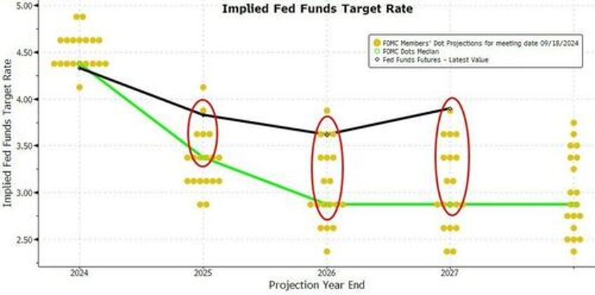 hawkish fed cut rates as expected signals dramatically less aggressive rate cut cycle
