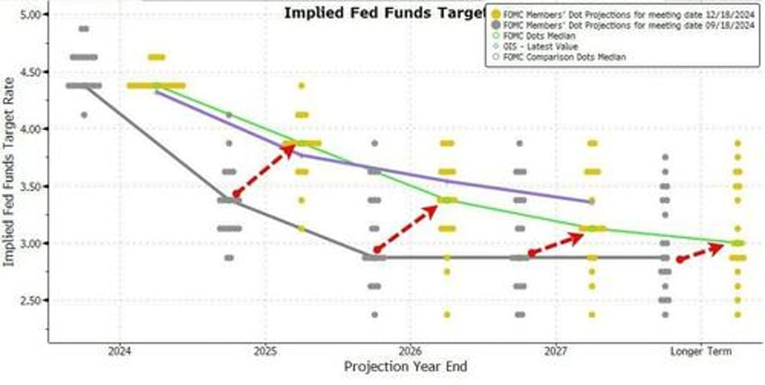 hawkish fed cut rates as expected signals dramatically less aggressive rate cut cycle