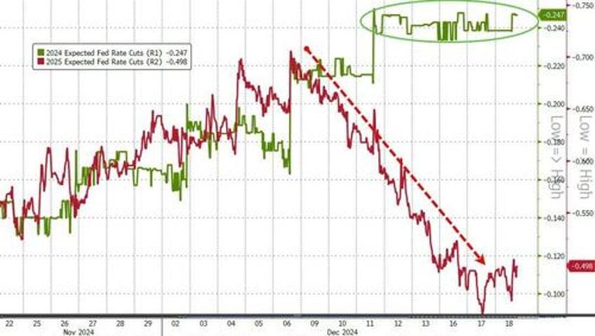 hawkish fed cut rates as expected signals dramatically less aggressive rate cut cycle