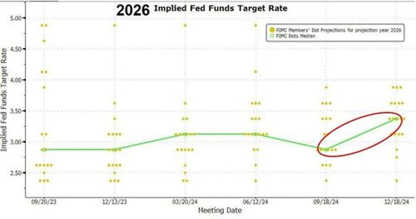 hawkish fed cut rates as expected signals dramatically less aggressive rate cut cycle