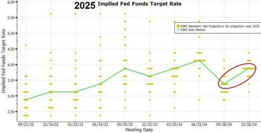 hawkish fed cut rates as expected signals dramatically less aggressive rate cut cycle