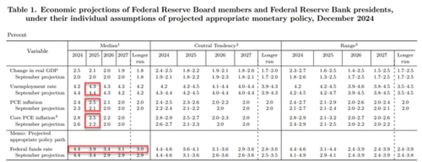 hawkish fed cut rates as expected signals dramatically less aggressive rate cut cycle