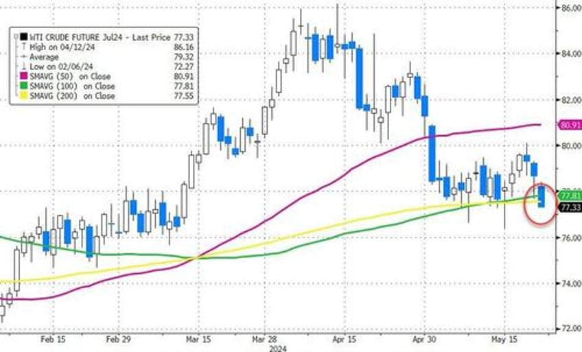 hawkish fed minutes hammer stocks bonds gold oil