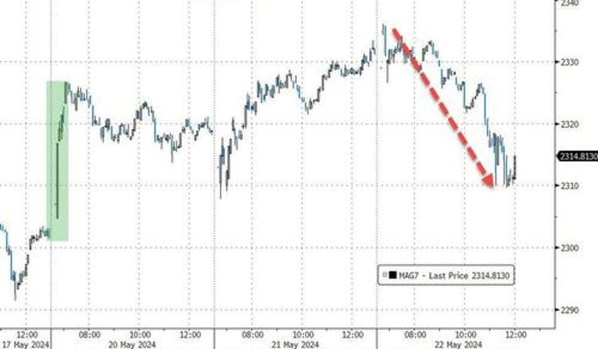 hawkish fed minutes hammer stocks bonds gold oil