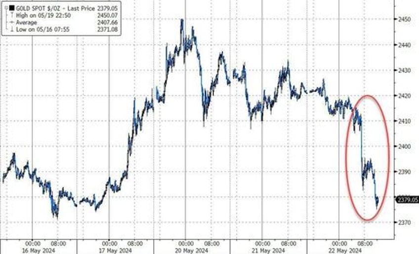 hawkish fed minutes hammer stocks bonds gold oil