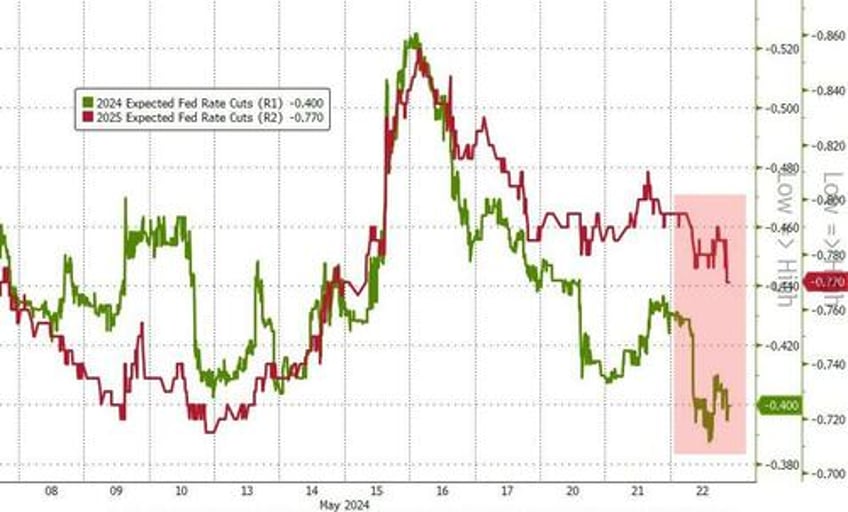 hawkish fed minutes hammer stocks bonds gold oil