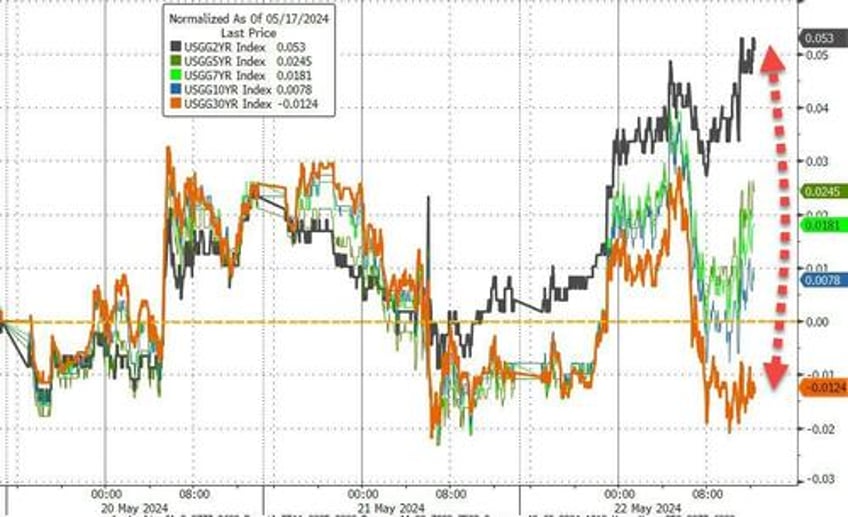 hawkish fed minutes hammer stocks bonds gold oil