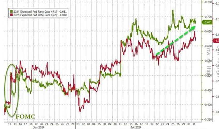 hawkish fomc still waiting for greater confidence on disinflation