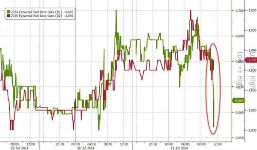 hawkish fomc still waiting for greater confidence on disinflation