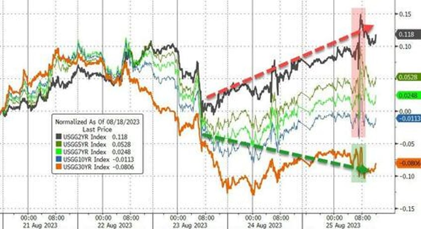 hawkish powell horrible data spark yield curve crude pain as gold nasdaq gain