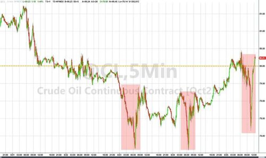 hawkish powell horrible data spark yield curve crude pain as gold nasdaq gain