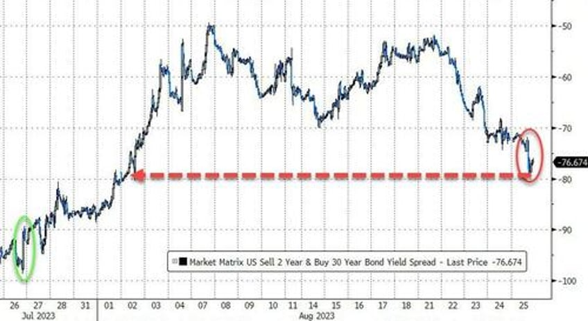 hawkish powell horrible data spark yield curve crude pain as gold nasdaq gain