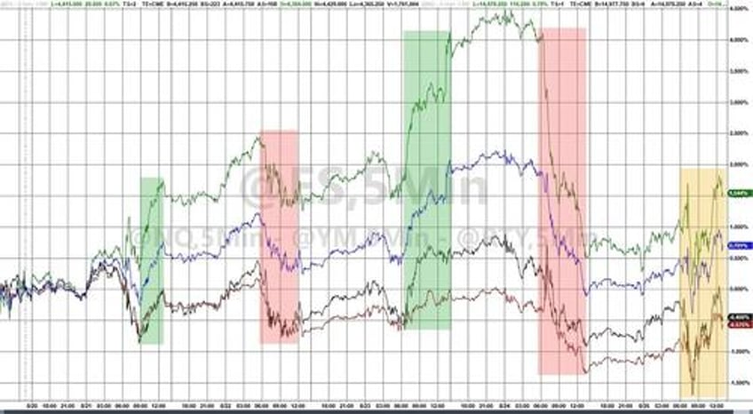 hawkish powell horrible data spark yield curve crude pain as gold nasdaq gain