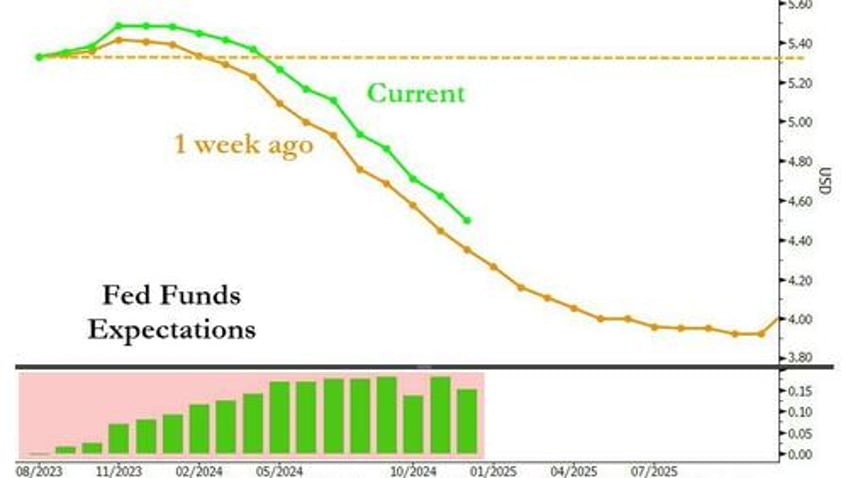 hawkish powell horrible data spark yield curve crude pain as gold nasdaq gain