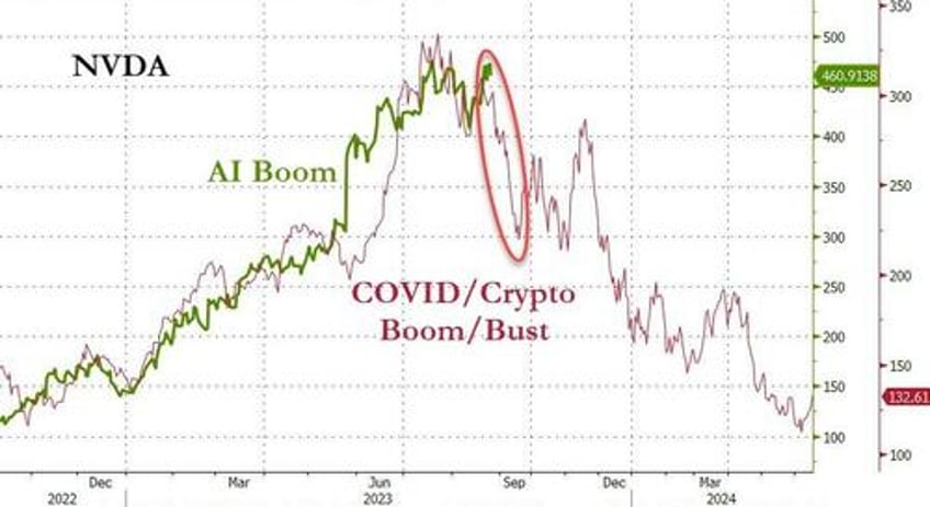 hawkish powell horrible data spark yield curve crude pain as gold nasdaq gain