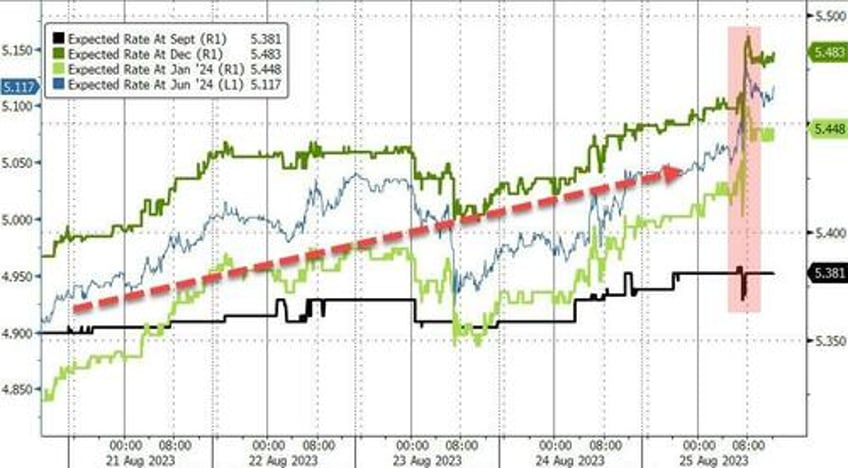 hawkish powell horrible data spark yield curve crude pain as gold nasdaq gain